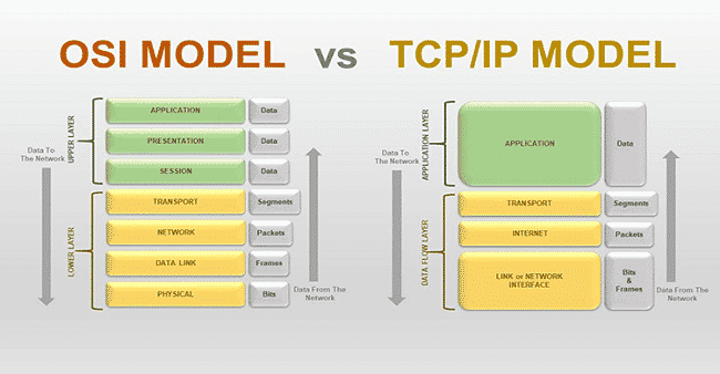 So sánh mô hình OSI và TCP/IP