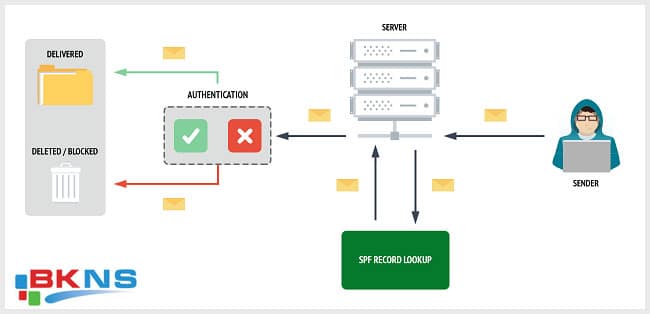 SPF record là gì? Tạo SPF record cho Domain như thế nào?