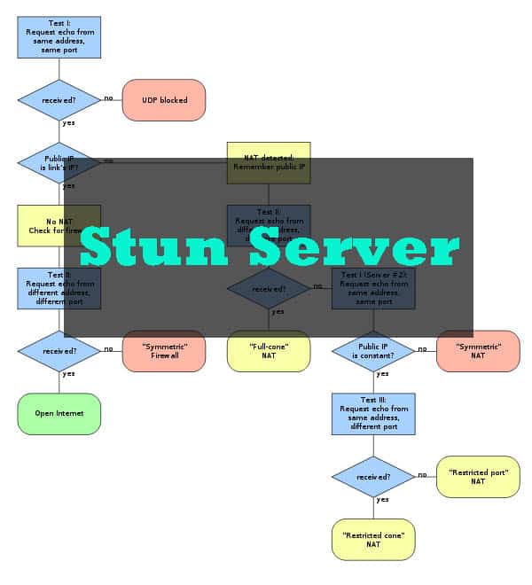 Stun server là gì?