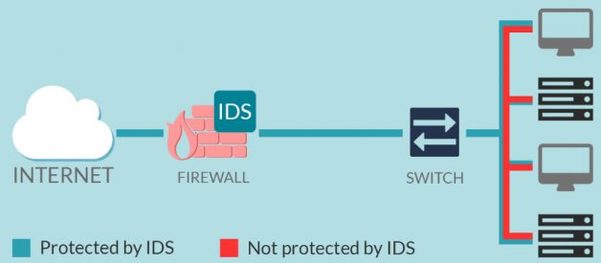 Sử dụng hệ thống phát hiện xâm nhập – IDS để phòng chống DNS Spoofing