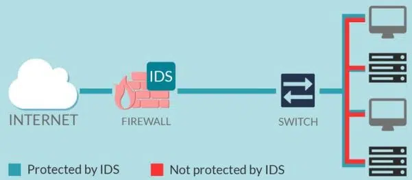Sử dụng hệ thống phát hiện xâm nhập – IDS để phòng chống DNS Spoofing