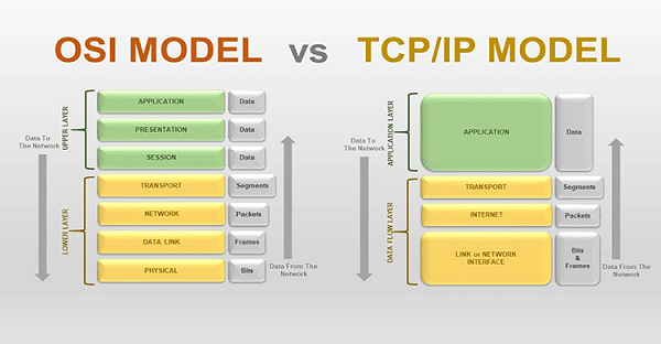 Sự khác nhau giữa mô hình TCP/IP và OSI