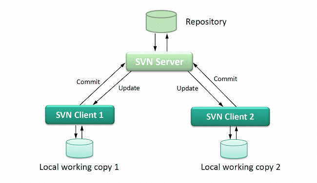 SVN hỗ trợ rất tốt giao thức để kết nối giữa máy chủ và máy khách