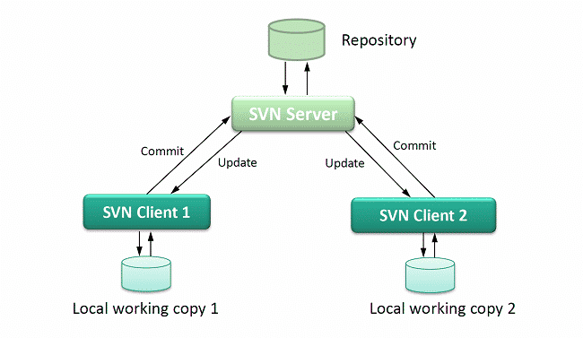 SVN là gì? Subversion hoạt động như thế nào?