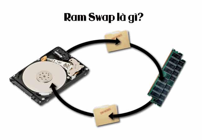 Swap RAM là gì?