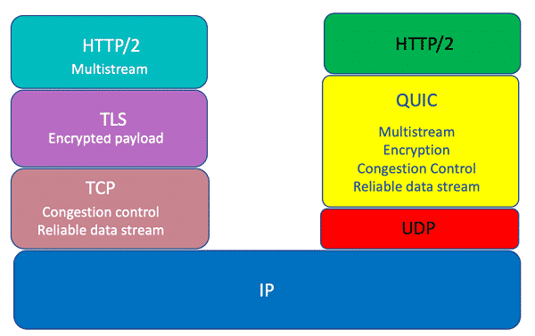 Thực hiện vô hiệu hoá QUIC Protocol