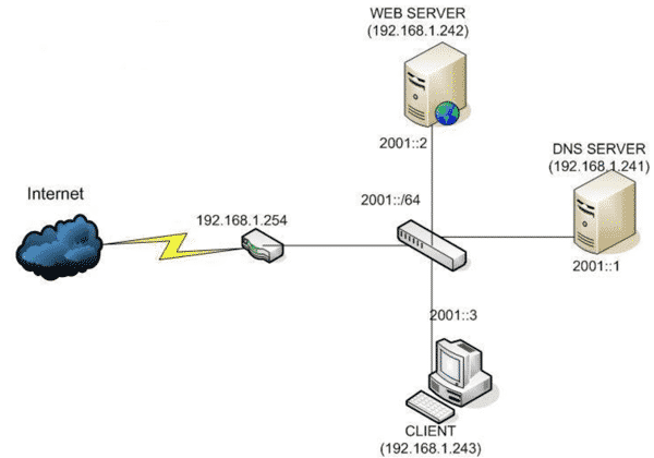 Tốc độ của các DNS server đều khác nhau