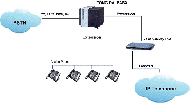 Tổng đài Analog hoạt động dựa trên công nghệ Analog