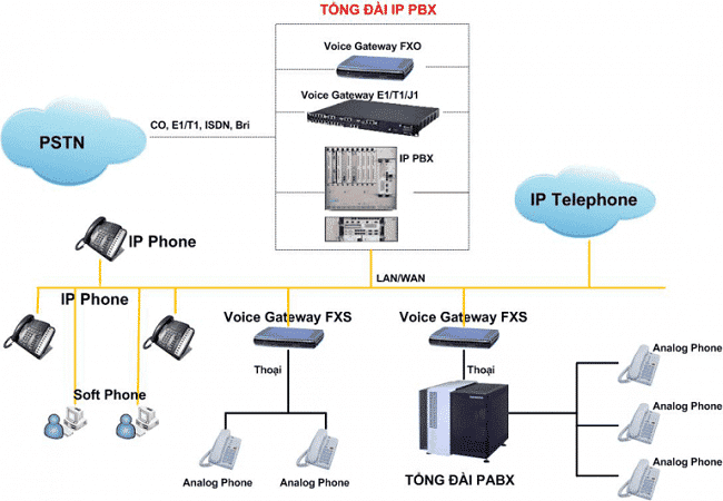 Tổng đài IP cho phép thực hiện các cuộc gọi nội bộ, gọi đến mạng di động