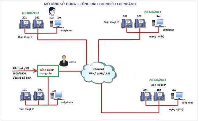 Tổng đài IP là gì?