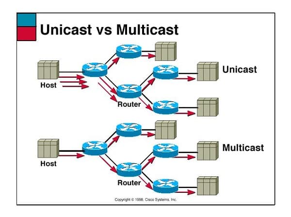 Truyền phát Multicast và Unicast