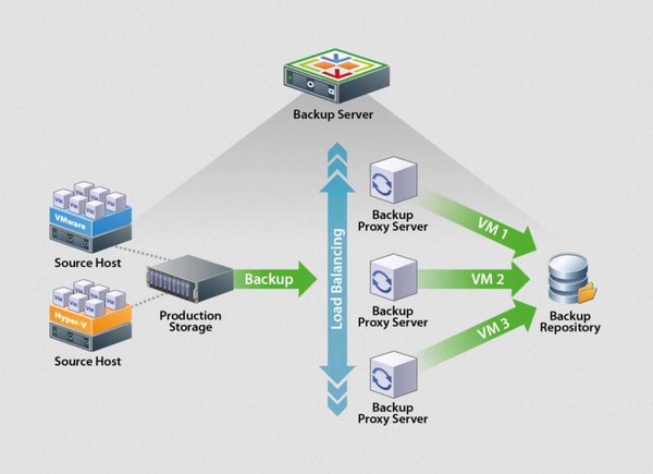 Veeam Backup là gì? Nó hoạt động như thế nào