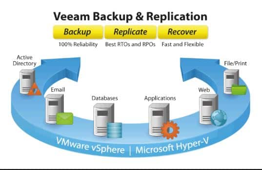 Veeam Backup là gì?
