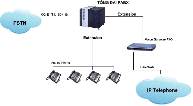 Voice Gateway là thiết bị giao tiếp trung gian giữa máy chủ IP-PBX và tín hiệu PSTN