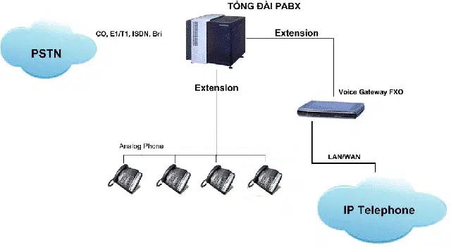 Voice Gateway là thiết bị giao tiếp trung gian giữa máy chủ IP-PBX và tín hiệu PSTN