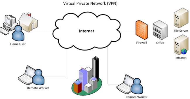 VPN là mạng dùng để kết nối các máy tính trong nhà, doanh nghiệp hay tổ chức với nhau thông qua internet
