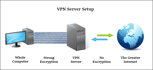 VPN server thực hiện chuyển tất cả lưu lượng Network Traffic đến hệ thống