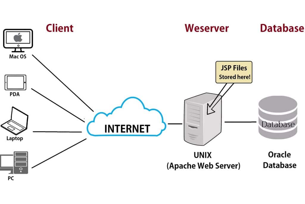 Web server là gì