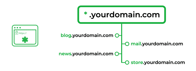 Wildcard SSL là một chứng chỉ SSL có thể dùng cho tên miền chính và tất cả các tên miền phụ của website