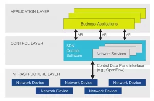 Ứng dụng của SDN 