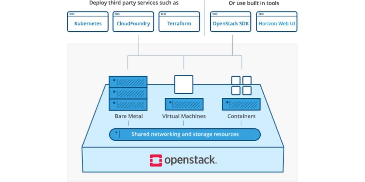 Các thành phần của Open Stack