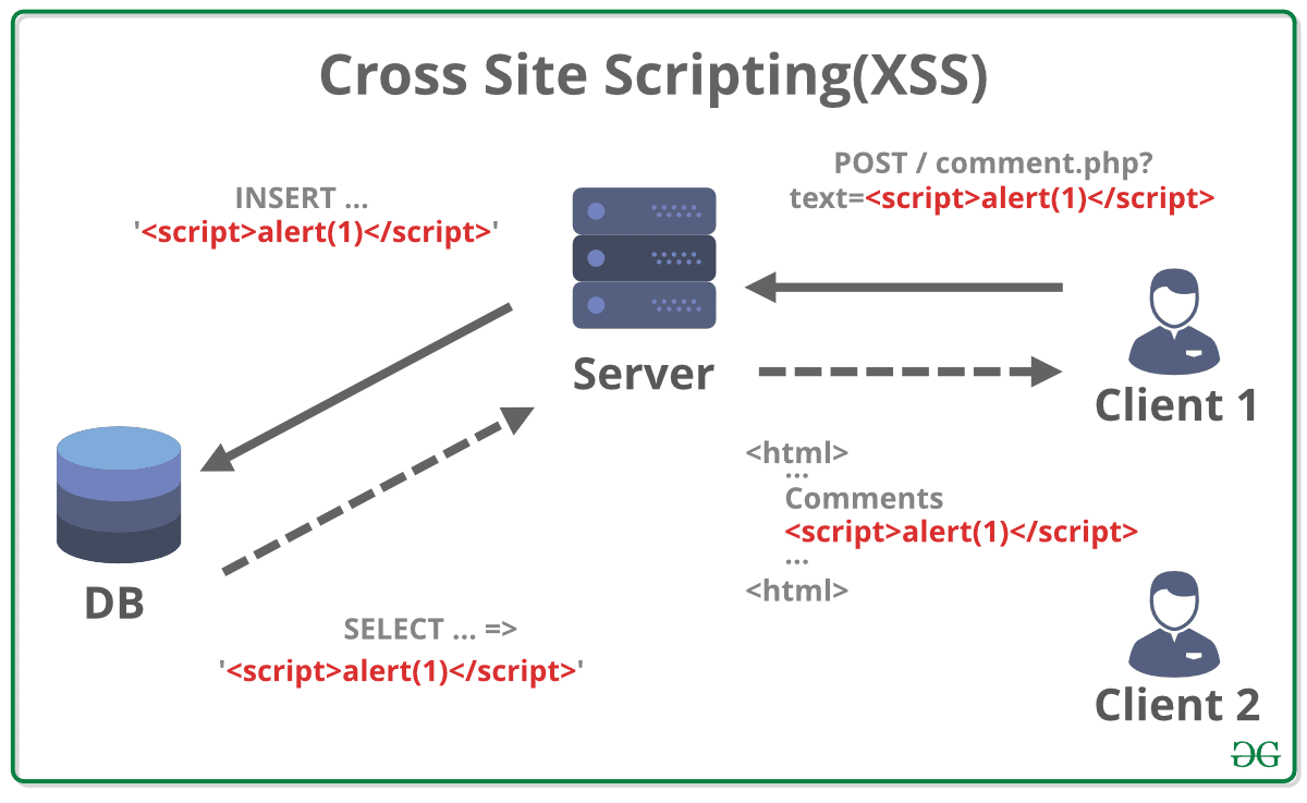 What is Cross Site Scripting (XSS) ? - GeeksforGeeks