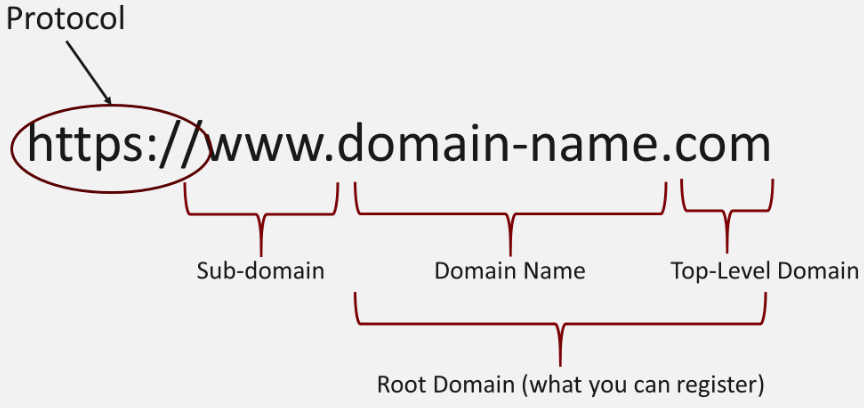 Tên miền là gì? giải đáp các câu hỏi về domain