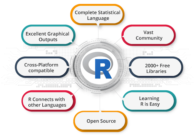 Ngôn ngữ R có nhiều ưu điểm như mã nguồn mở, dễ học, thư viện miễn phí,....