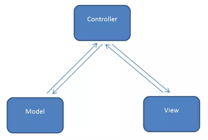 eNews  Tổng quan về MVC MVP và MVVM Design Patterns