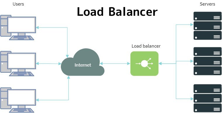 Load Balancing là gì?