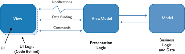 Combining MVC MVP and MVVM  GE Xiaoguos Blog  SW Development and More