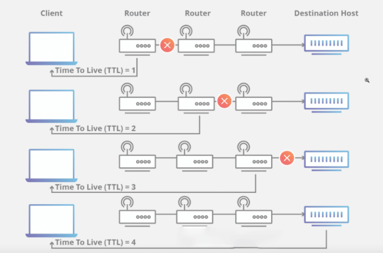 TTL là gì? Chi tiết về Time to Live và cách tạo bản ghi CName