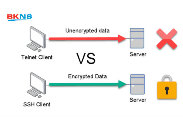 SSH có độ bảo mật cao hơn TELNET