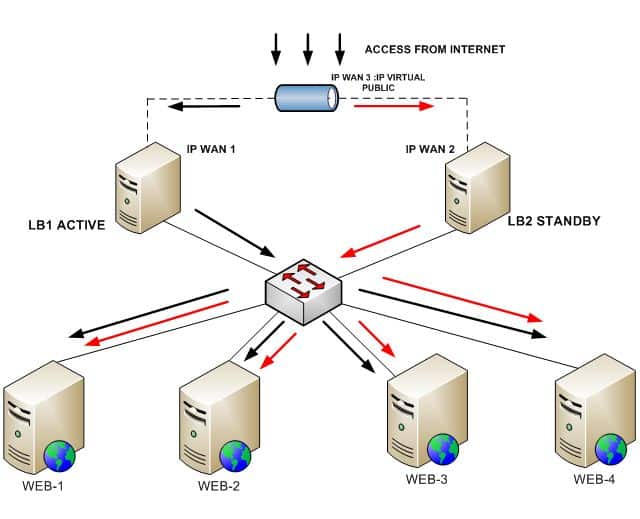 Load Balancing là gì? Cách tối ưu năng suất hoạt động Server