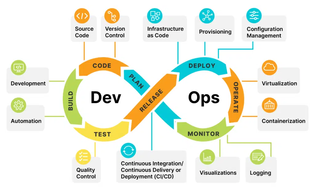 Quá trình vận hành DevOps chia theo các tính năng