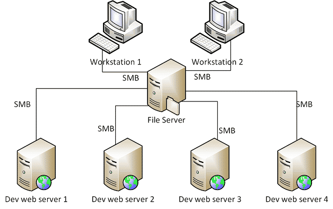 Bất cứ máy tính nào đều có thể hoạt động như một file server