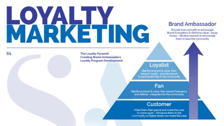 Loyalty Marketing Là Gì? Lý Do Nên Triển Khai Loyalty Marketing