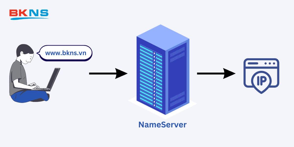 NameServer chuyển đổi tên miền thành địa chỉ IP