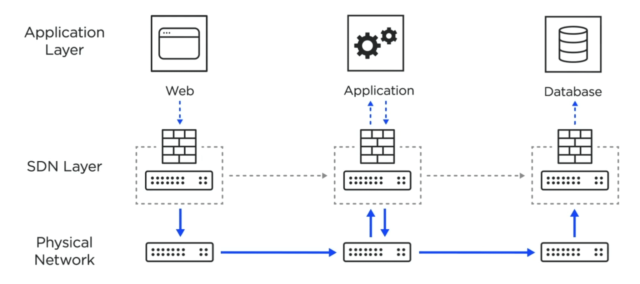 Segmentation with SDN