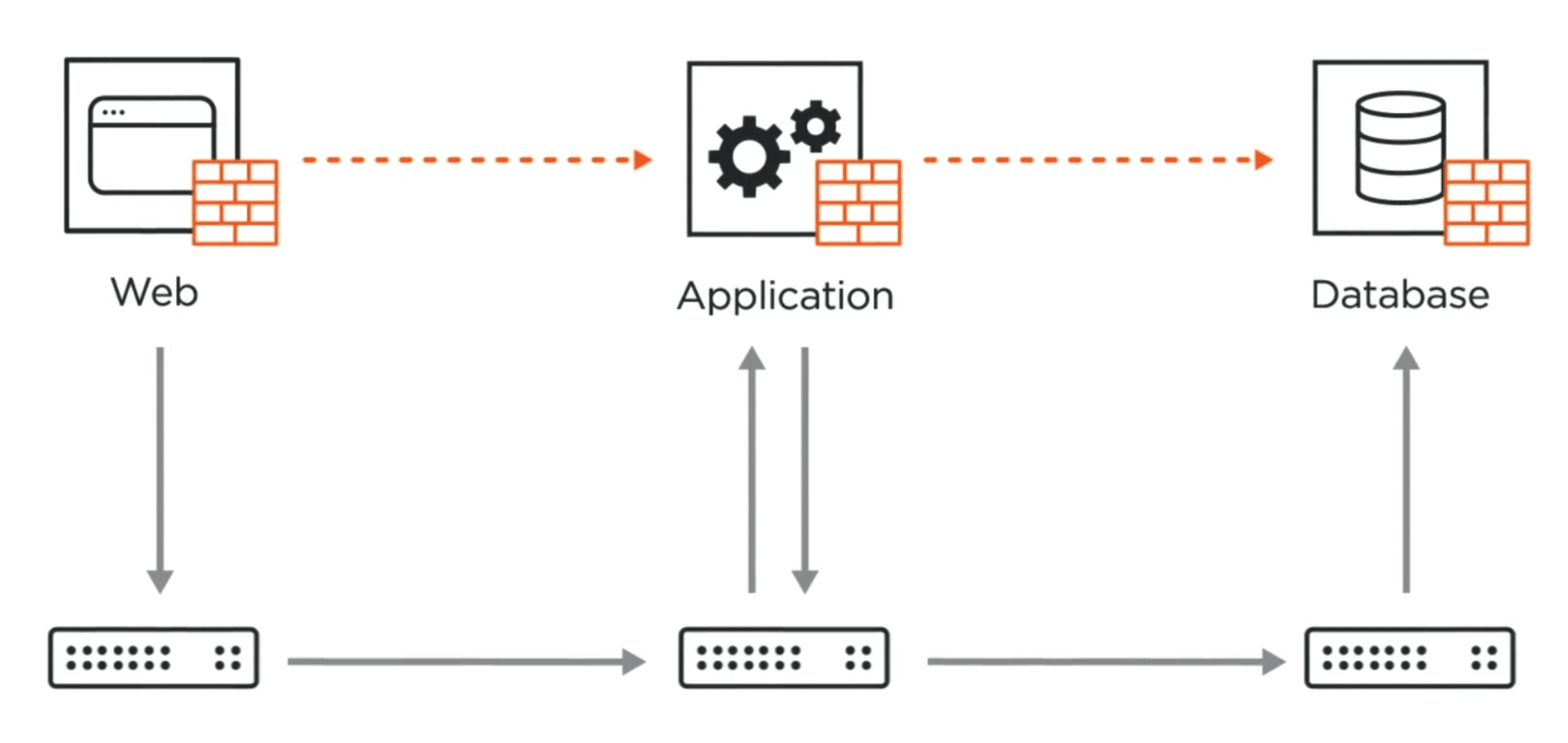 Micro-Segmentation