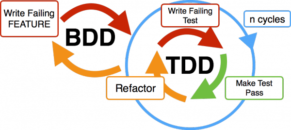 BDD và TDD có nhiều khác biệt