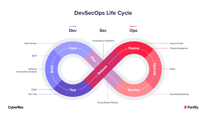 Vòng đời của DevSecOps