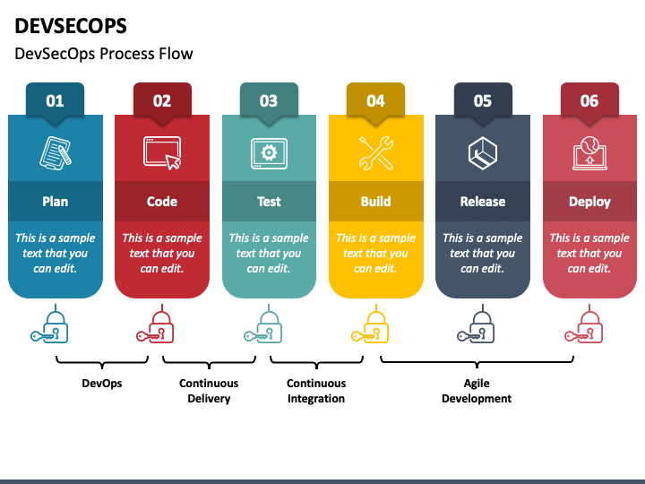 Quy trình DevSecOps hoạt động