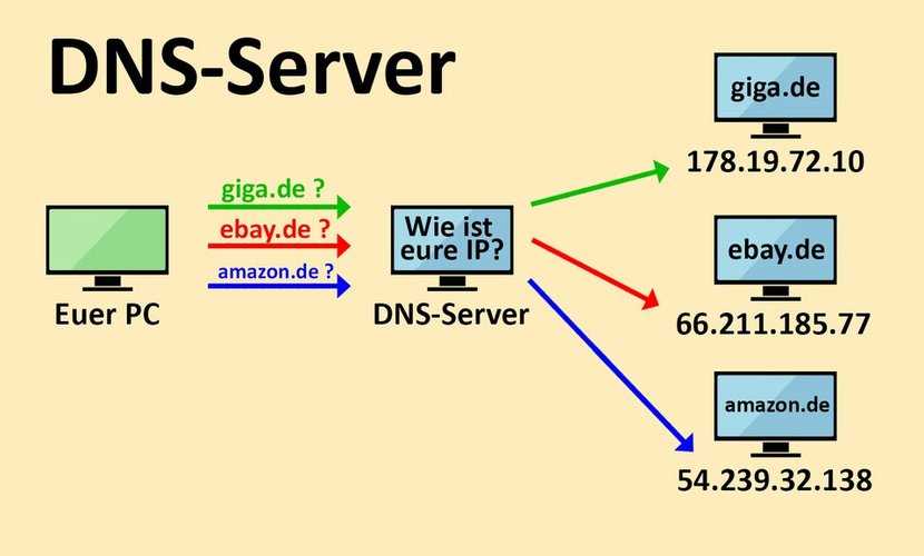 DNS mã hóa tên miền (hostname) thành các dãy số, để máy tính có thể đọc được. 