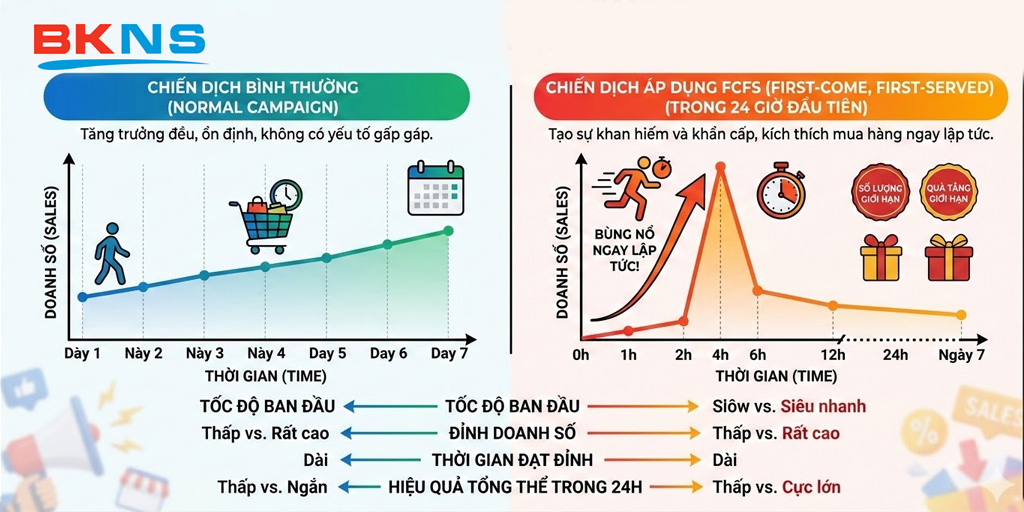 Chiến dịch áp dụng FCFS trong 24 giờ đầu tiên