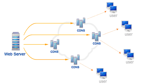 Sử dụng CDN