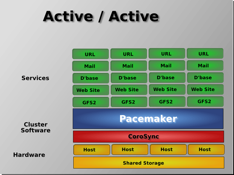 pcmk-active-active.png
