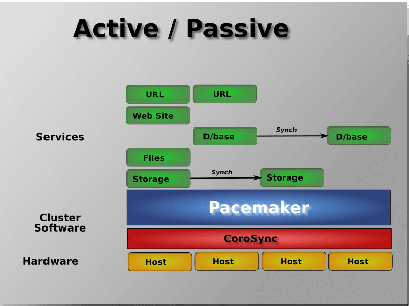 pcmk-active-passive.png