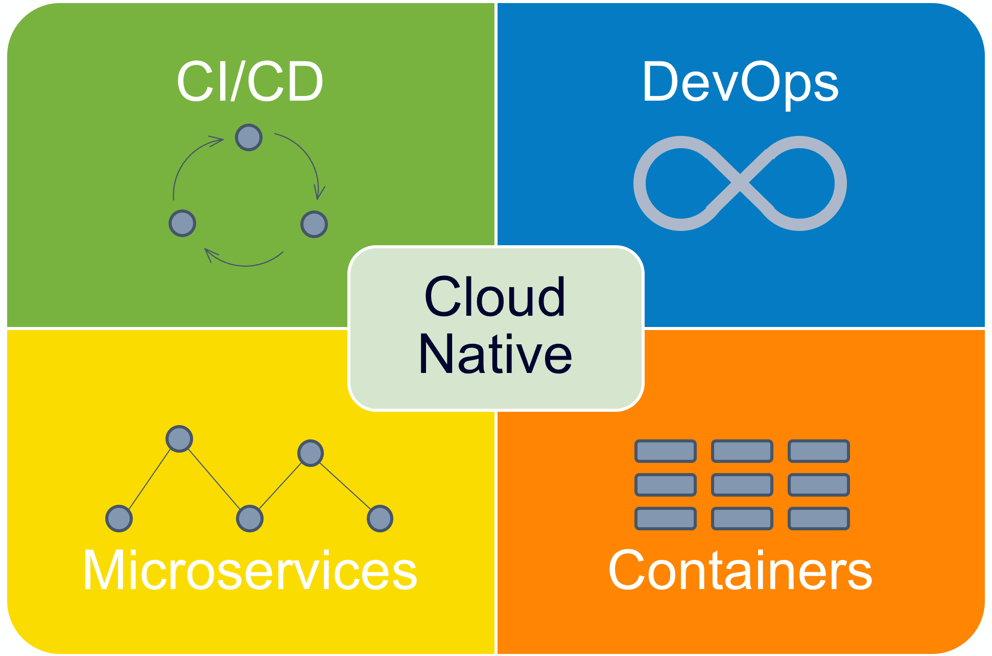 Cloud Native là gì? Các nguyên tắc kiến trúc của Cloud Native