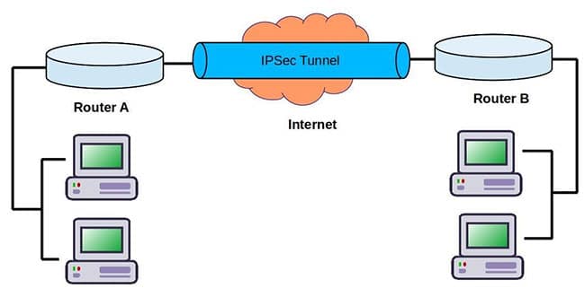 Người dùng có thể truy cập IPsec bằng cách đăng nhập vào ứng dụng VPN hoặc “client”